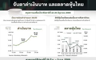    ศูนย์วิจัยกสิกรไทย สรุป ค่าเงินบาท และตลาดหุ้นไทย (สัปดาห์ที่ 22-26 มิ.ย. 69)