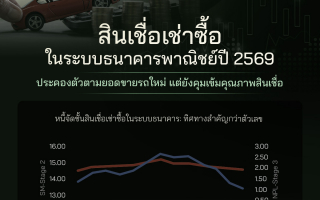  ศูนย์วิจัยกสิกรไทย มองสินเชื่อเช่าซื้อในระบบธนาคารพาณิชย์ปี 2569