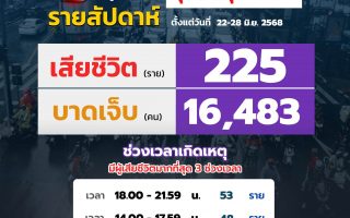 ศูนย์รับแจ้งเหตุบริษัทกลางคุ้มครองฯ เผยยอดอุบัติเหตุทางถนน   รายสัปดาห์ ระหว่างวันที่ 22-28 มิ.ย. 2568