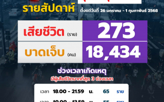  ศูนย์รับแจ้งเหตุบริษัทกลางคุ้มครองฯ เผยยอดอุบัติเหตุทางถนน  รายสัปดาห์ ระหว่างวันที่ 26 ม.ค.- 1 ก.พ. 2568